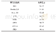 《表5 不同种表面活性剂在煤样上的黏附功》