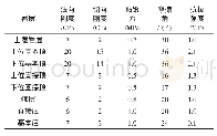 《表2 接触面力学参数：煌斑岩遇水对特厚煤层覆岩运移的影响数值模拟研究》