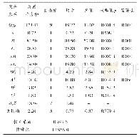 表6 团聚性二次模型方差分析表