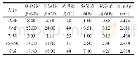 表1 岩体物理力学参数：断层对采动应力的影响数值模拟研究