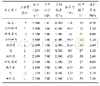 《表1 岩层物理力学参数：多因素耦合下的采空区上覆岩层安全厚度分析》