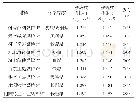 《表3 实验误差分析：突出煤体视密度测定技术研究》