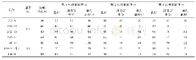 《表2 12070轨道底抽巷钻孔连接管不同部位测定抽采浓度统计》