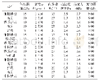 《表1 煤岩力学参数：基于UDEC数值模拟实验的保护层无煤柱全面卸压开采分析》