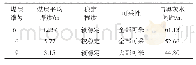 表2 太原组可采煤层与奥灰水间距