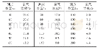 《表1 各测点氧气浓度平均值》