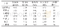 表1 煤岩力学参数：厚煤层预采顶分层综放工作面区段煤柱合理宽度留设研究