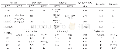 表6 麟北煤田3#煤层直接顶板稳定性评价表