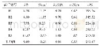 表3 B组试样实验数据：煤壁防渗堵漏材料及其性能研究