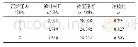 表2 不同瓦斯压力下煤体物理力学参数