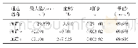 表4 小空孔爆破振动数据