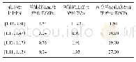 表5 砂岩孔隙度和单轴抗压强度分析表