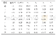 表2 软化模型参数值：人工冻黏土单轴无侧限抗压强度试验研究