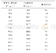 表1 样机与称重方式粉尘浓度实验数据表