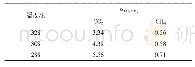 表3 3个温度下无烟煤中CO2和CH4的亨利常数
