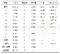 表4 抗压强度的方差分析