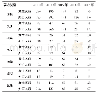 表1 2013—2017年煤矿事故统计表