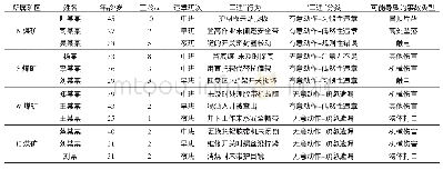 表1 部分座谈信息记录表