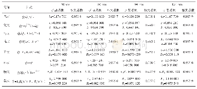 表1 0.4 MPa不同解吸公式拟合系数