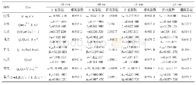 表3 1 MPa解吸公式拟合系数