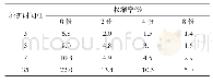 表3 煤气化渣高水充填材料的收缩率