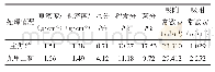 表1 煤样相关参数：超临界CO_2作用下煤体增透影响因素分析