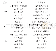 表1 神东矿区矿井自燃火灾划分