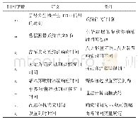 表1 同步控制系统时间变量