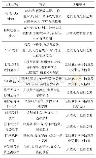 《表1 边坡监测技术特点及适用范围》