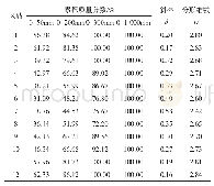 表4 炮孔间各区域煤块积累质量及分形维数特征