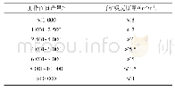 表1 采煤工作面回采前煤的可解吸瓦斯量应达到的指标