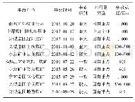 《表1 10起事故信息表：基于行为安全理论的煤矿冲击地压事故分析》