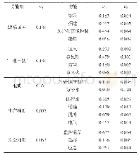 表1 各功能权向量值：基于AHP和熵权法的煤矿安全态势评价模型