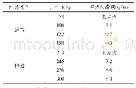 《表2 药量与瓦斯点火延滞期的关系》