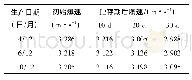 表2 产品性能及贮存期试验情况