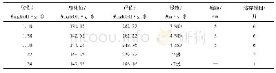 表4 二步法合成的Span-80 3项指标对乳化炸药的储存性能影响