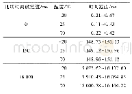 表3 C样的延期时间试验结果