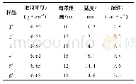 《表2 不同堆积密度的粉状乳化炸药性能测试结果》