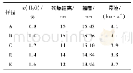 表3 不同药粉含水量的粉状乳化炸药性能测试结果