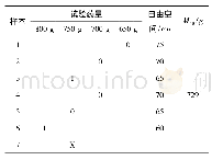 表1 A厂三级煤矿许用乳化炸药大臼炮试验结果