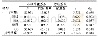 表5 多元回归模型的回归系数表
