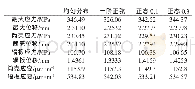 表1 4种模型的最大应力和变形结果对比