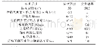 表1 性能检测结果：ZK3660直线筛横梁结构改进与工业应用