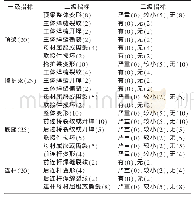 表2 液压支架安全性寿命评分表