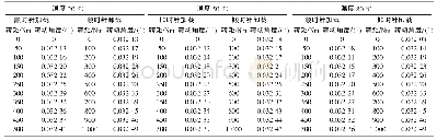 表2 不同温度下复合齿轮传动顺时针加载、顺时针卸载转矩-转动角度试验测试数据