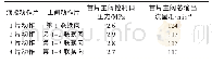 表3 加尾联减压阀多路阀参数变化