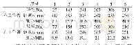 表1 钻机测试结果表：单泵双工作机构钻机液压系统设计及改进