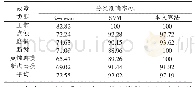 表2 3种聚类算法故障分类准确率对比