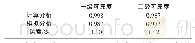 表3 可靠度分析结果对比