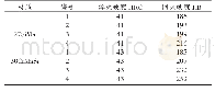 表2 2种材料不同热处理工艺后的硬度结果